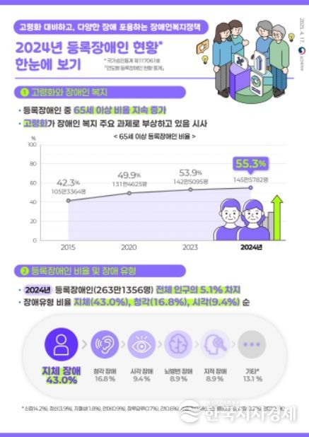 2024년도 등록장애인 현황 통계