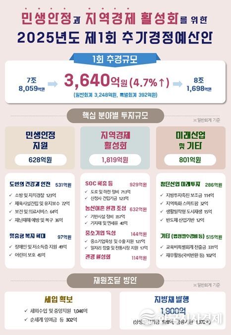 2025년도 제1회 추가경정예산안