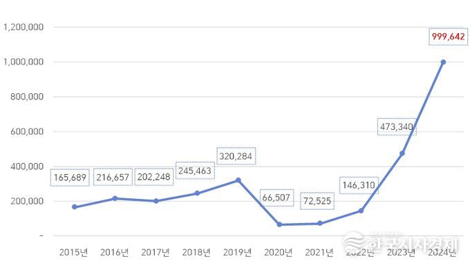최근 10년간 서울시 외국인환자 현황