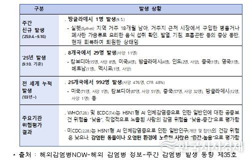 전 세계 H5N1형 조류인플루엔자 인체감염증 발생 현황(’25.9.10.기준)