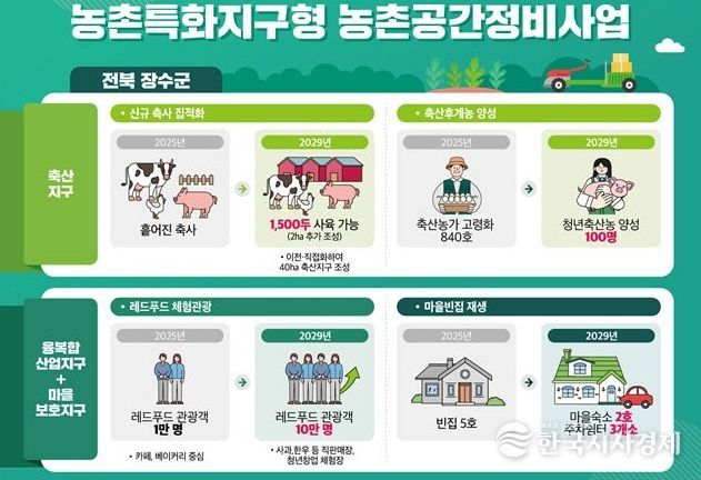 장수군, 농촌특화지구형 농촌공간정비사업 공모 선정