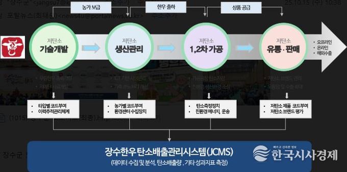 장수군 저탄소 산업벨트 구축 구상도