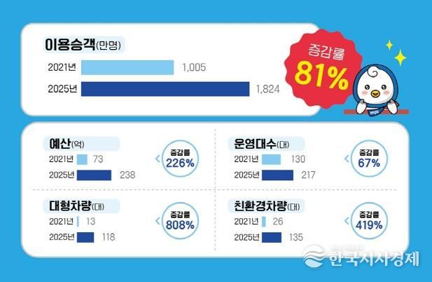 파주시, 마을버스 지원 4년간 3배 확대, 이용 승객 81% 급증