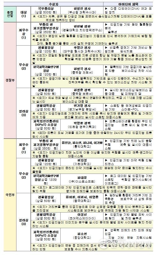 제11회 과학치안 아이디어 공모전 수상작 (13건, 총상금 1,980만 원)
