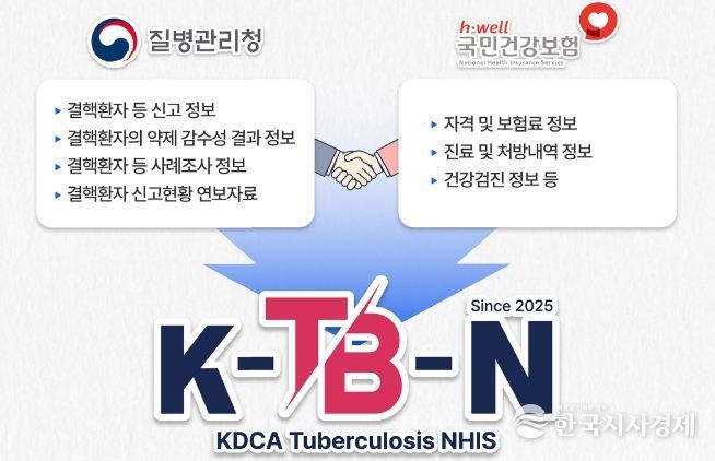 K-TB-N(KDCA-Tuberculosis-NHIS) 개요