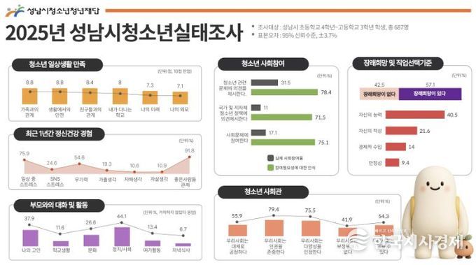 성남시청소년청년재단, 2025년 성남시청소년실태조사 결과 발표