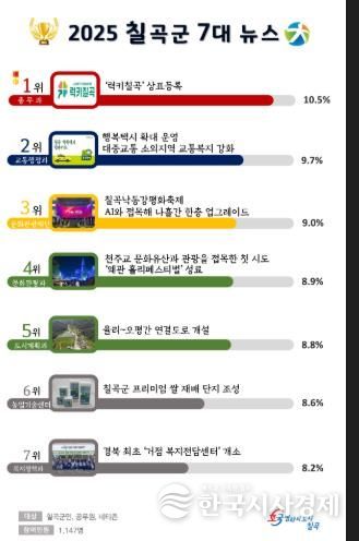 ‘2025 칠곡군 7대 뉴스’ 선정