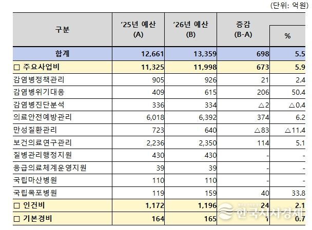 질병관리청 프로그램별 예산 현황