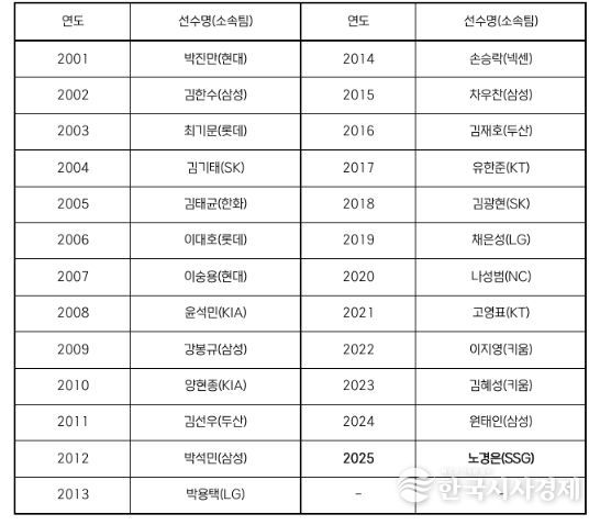역대 페어플레이상 수상 선수 명단