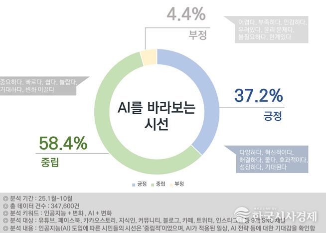 AI를 바라보는 시민들의 시선