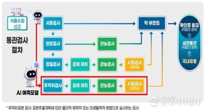 수입신고·검사(수입 통관) 절차
