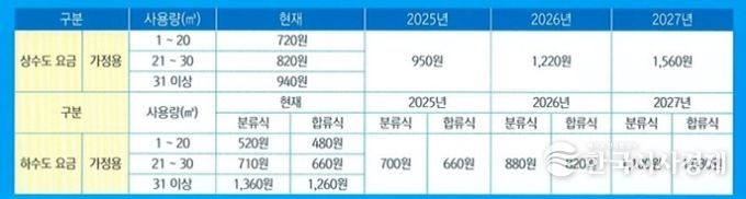 동해시, 수돗물 안정 공급 위해 상하수도 요금 인상