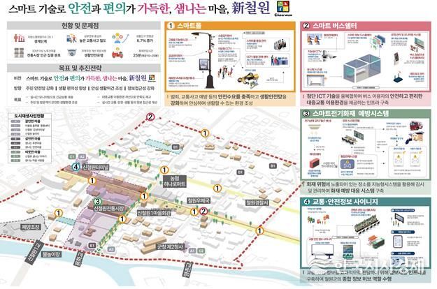 철원군, 생활밀착형 도시재생 스마트기술 지원 7억원 확보
