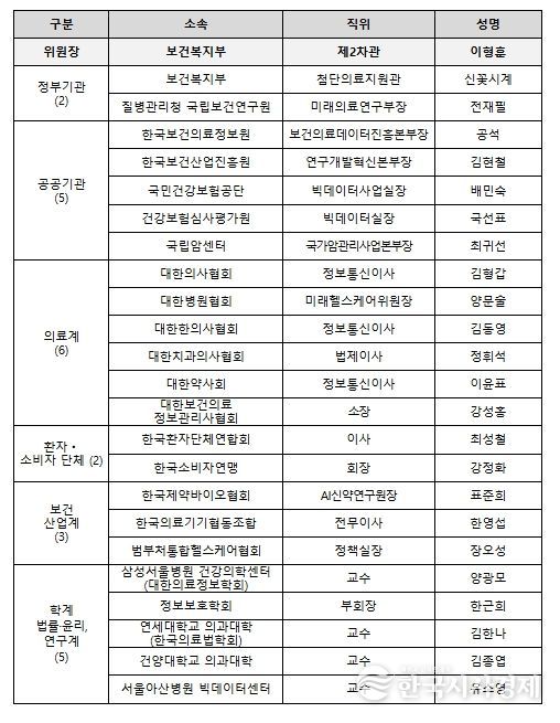 보건의료데이터 정책심의위원회 위원 명단