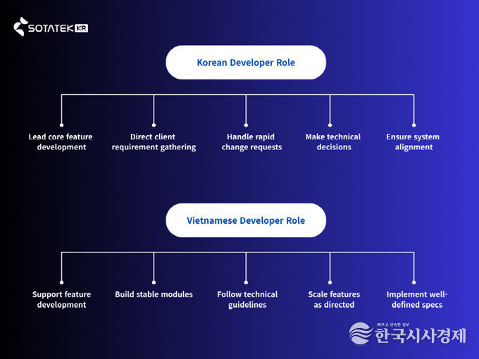 소타텍 코리아 개발자 Role