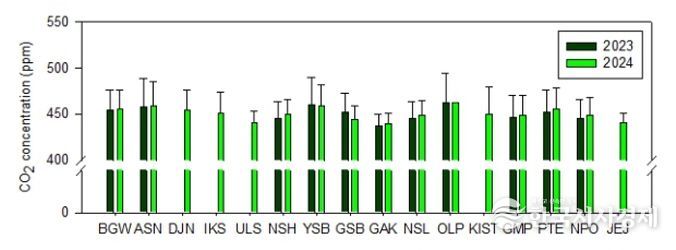 < 국내 도시지역 이산화탄소 연평균 농도 분포 >