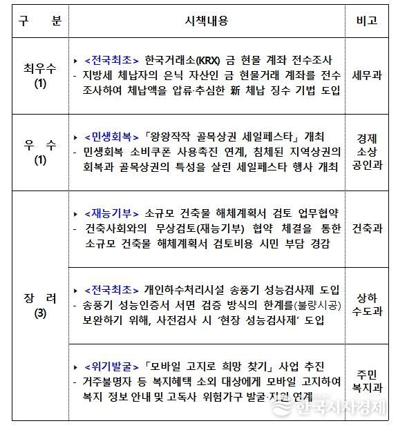 「2025 제주시 공직자 실행된 아이디어 공모전」 우수시책 5선