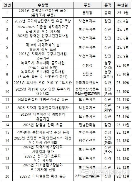 2025년 제주시 각종 평가 수상내역
