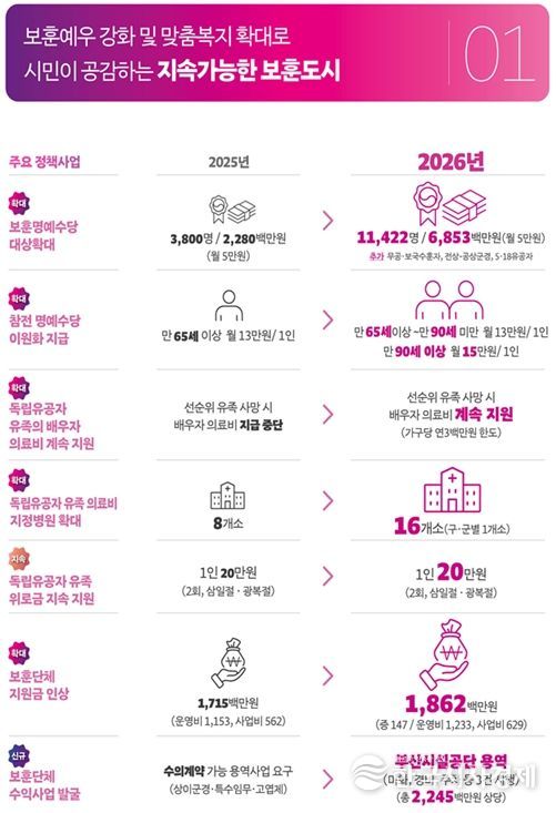 2026년 부산 보훈정책 발표