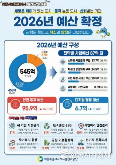 세종시설공단, 2026년 예산 545억 확정
