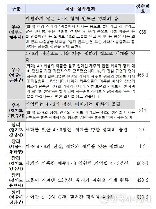 제78주년 슬로건 공모 심사결과