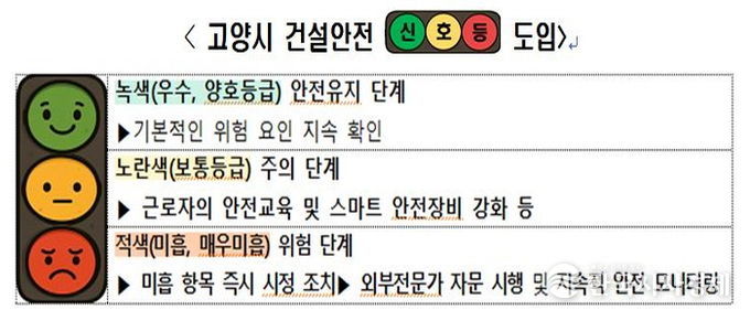 ‘고양시 건설안전 신호등’단계별 상태