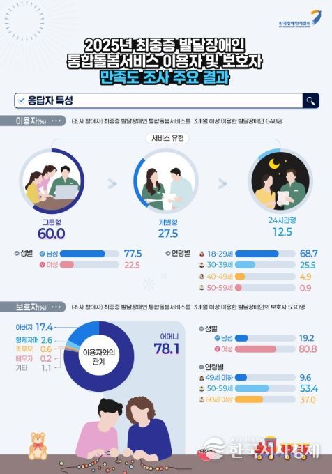 2025년 최중증 발달장애인 통합돌봄서비스 만족도 조사 주요 결과