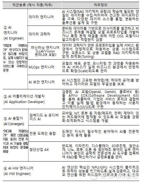AI 캠퍼스 양성 목표 직종(직무)