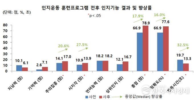 지역사회 인지 및 운동 훈련프로그램 실증사업 결과