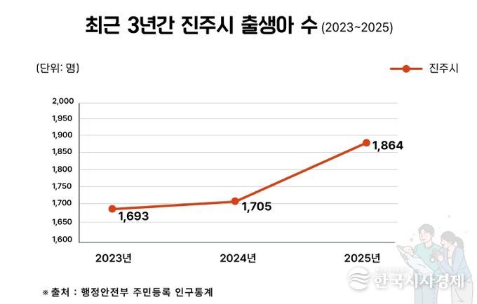 진주시, 출생아수 2년 연속 증가세 ‘뚜렷’