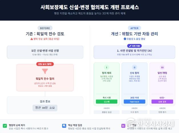 사회보장제도 신설·변경 협의제도 개편방안