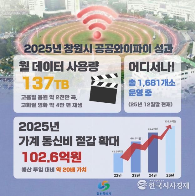 창원특례시, 공공와이파이로 시민 통신비 연간 102.6억 절감!