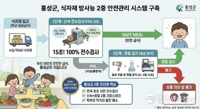안심 먹거리도시 홍성, 학교·공공급식 식자재 방사능 ‘2중 안전망’ 구축