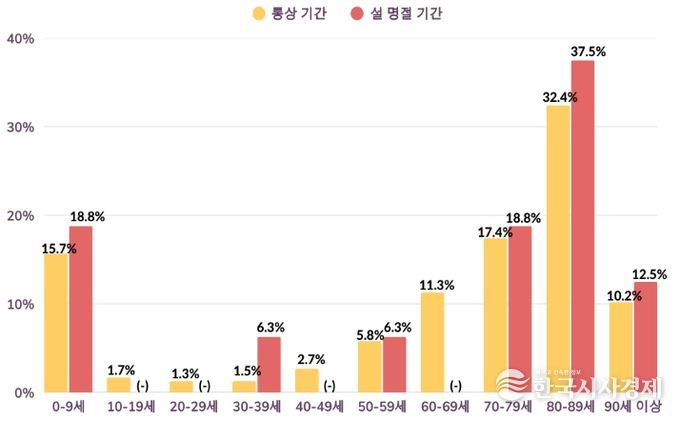 통상 기간-설 명절 기간 기도폐쇄 연령별 발생 분율