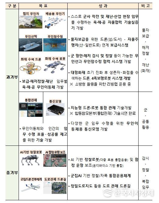 민·군 기술협력 피치데이 주요 성과 및 발표 내용