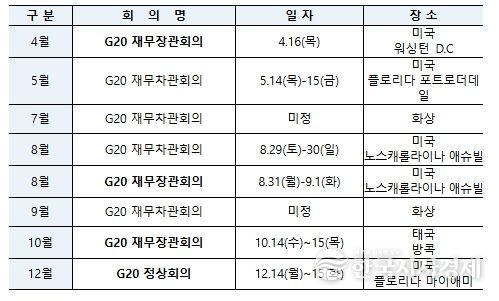 2026년 G20 주요 회의 일정(잠정)