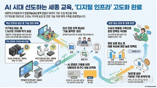 세종학교지원본부 정보화 기자재 구축 사업