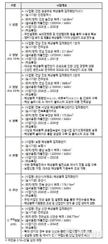 해상풍력 집적화단지 지정 개요 (신규 6개, 변경 1개)