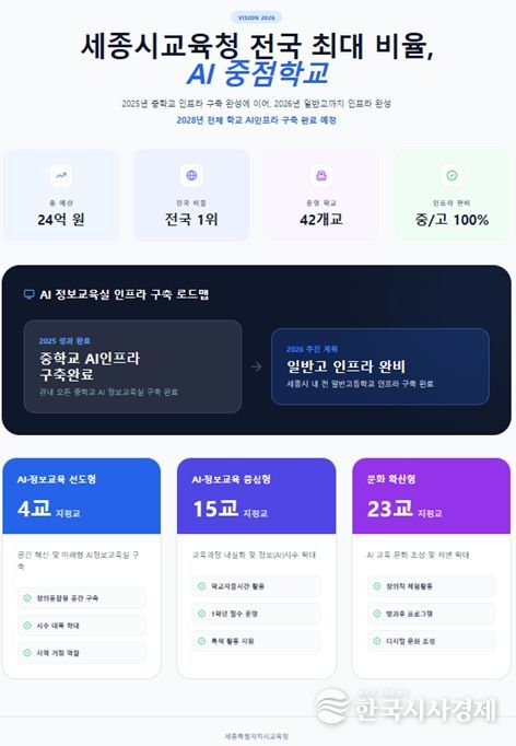 전국 최고 수준 ‘AI 중점학교’ 42개교 운영미래 교육 선도