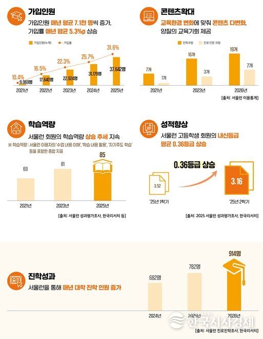 서울런 주요성과