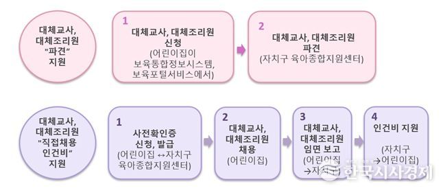 대체교사, 대체조리원 신청 절차