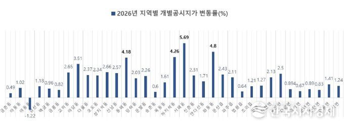 파주시 개별공시지가, 전년 대비 2.25% 상승