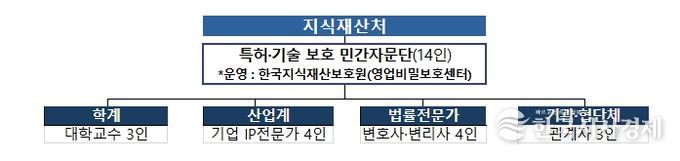 특허·기술 보호 민간자문단 구성
