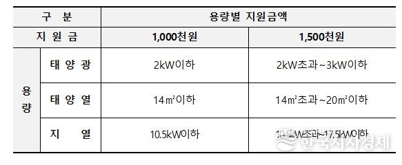 신재생에너지 주택지원사업 시보조금표