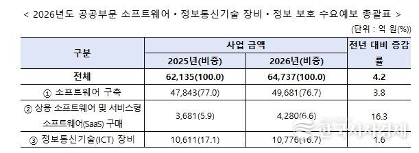 과학기술정보통신부