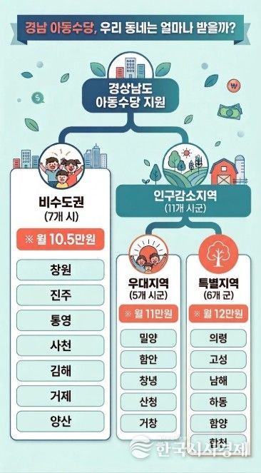 아동수당 시군별 확대 금액