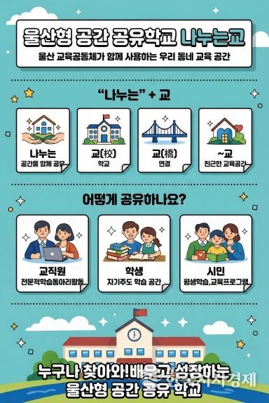 울산광역시교육청은 학교 공간을 교육 공동체가 함께 나누는 울산형 공간 공유학교 ‘나누는 교’를 본격 운영한다.