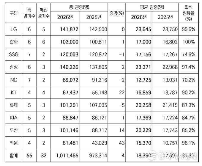 2026년 구단별 관중 현황(2025-2026 홈 경기수 비교)