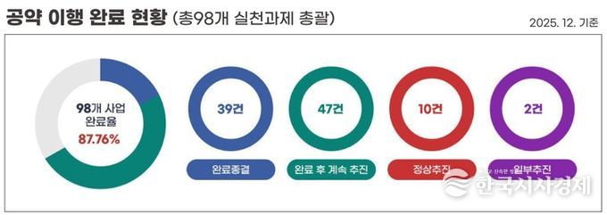 전라남도 나주시가 한국매니페스토실천본부에서 주관한 ‘2026년 민선 8기 전국 기초자치단체장 공약 이행 및 정보공개 평가’에서 2년 연속 최고 등급인 ‘SA’(스페셜에이)를 받았다.