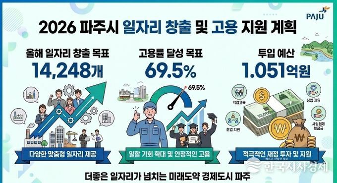 파주시, 2026년 일자리 14,248개 창출 목표 제시